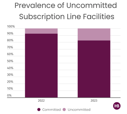 Uncommitted Subscription Line Facilities