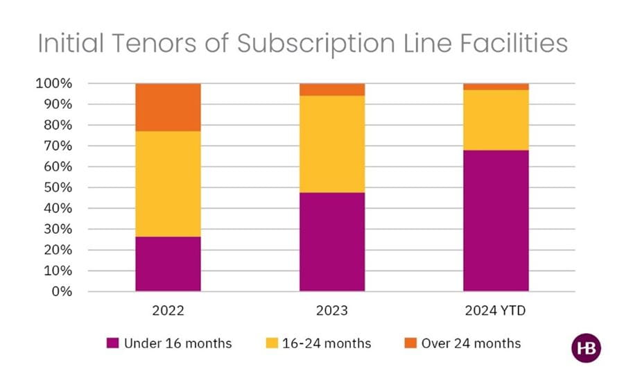 Fund Finance Insights