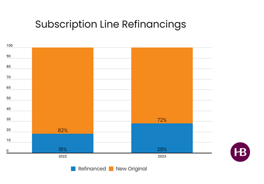 Fund Finance Refinancings