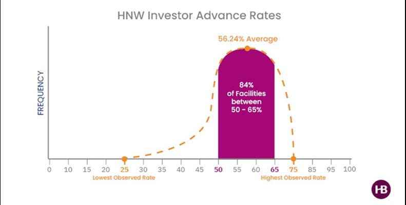 High-Net-Worth Lending Strategies