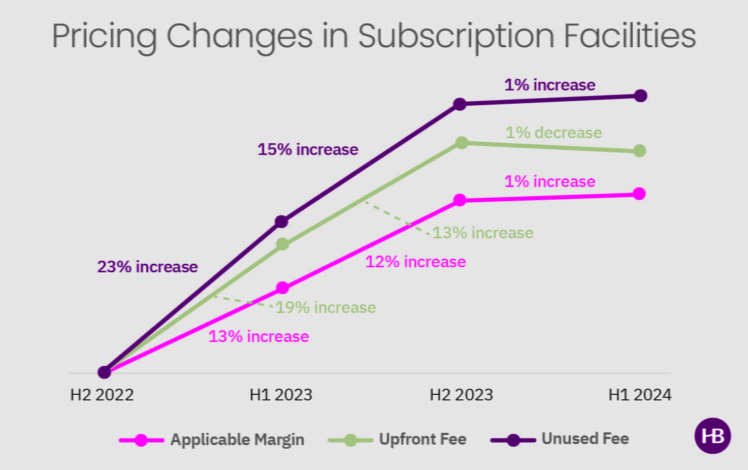 Fund Finance Pricing
