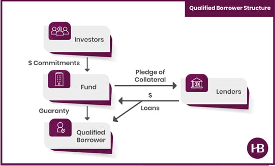 Fund Finance Chart