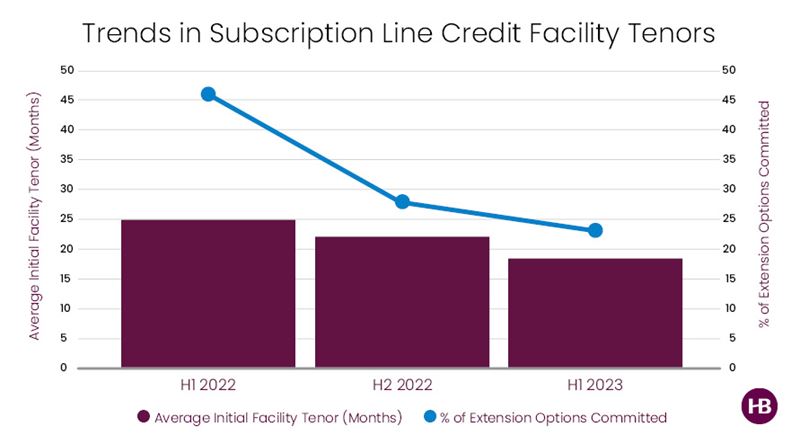 Trends in Facility Tenors