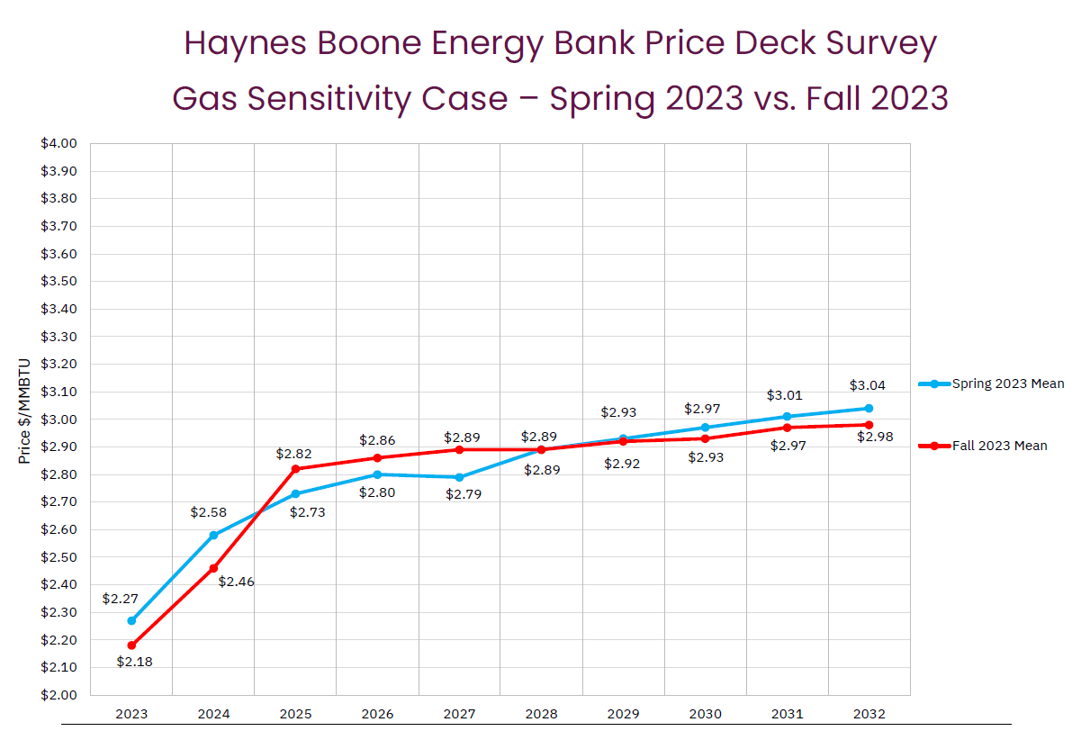 Gas Chart 2023 Price Deck Fall Survey