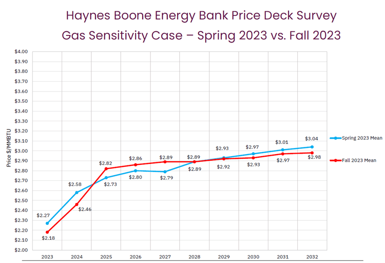 Gas Chart 2023 Price Deck Fall Survey