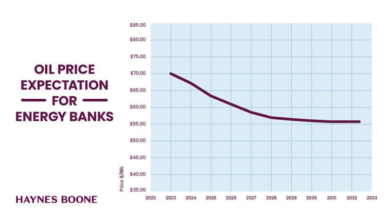 Oil Price Expectation 2023 Fall