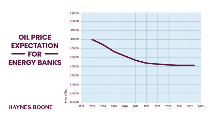 Oil Price Expectation 2023 Fall