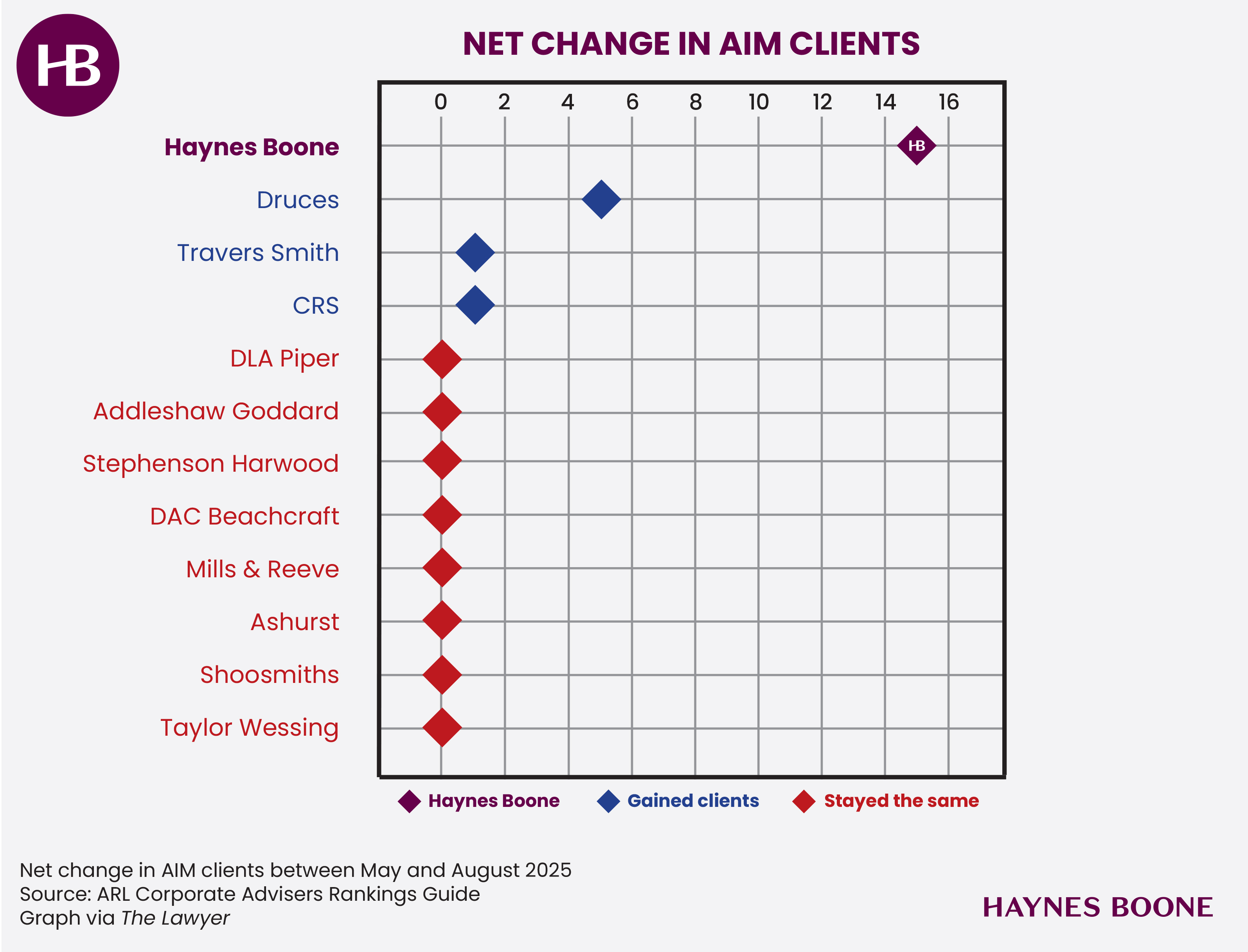 Haynes Boone Net Change in AIM clients graph