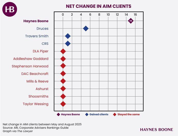 Haynes Boone Net Change in AIM clients graph