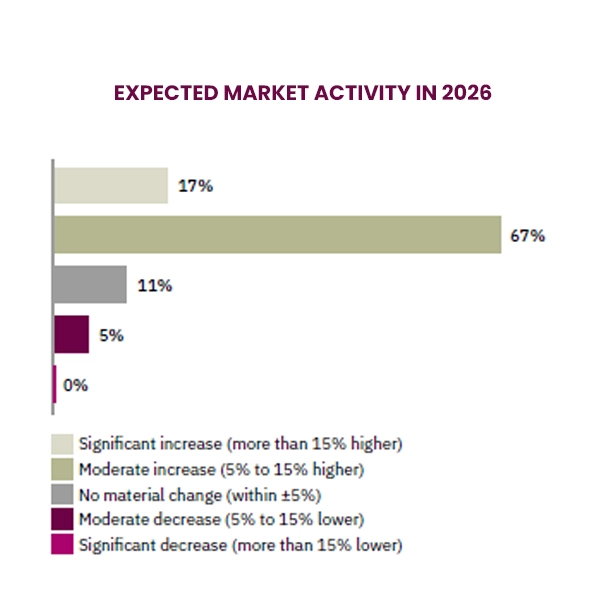 EXPECTED MARKET ACTIVITY IN 2026