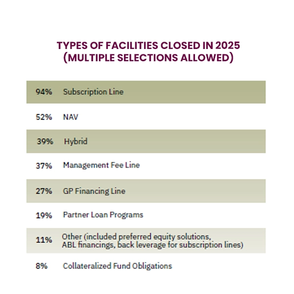 TYPES OF SUBSCRIPTION LINE FACILITIES CLOSED IN 2025 (MULTIPLE SELECTIONS ALLOWED)