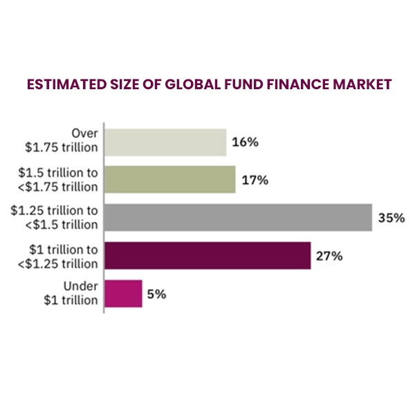 ESTIMATED SIZE OF GLOBAL FUND FINANCE MARKET
